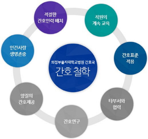 을지병원 간호부 간호철학