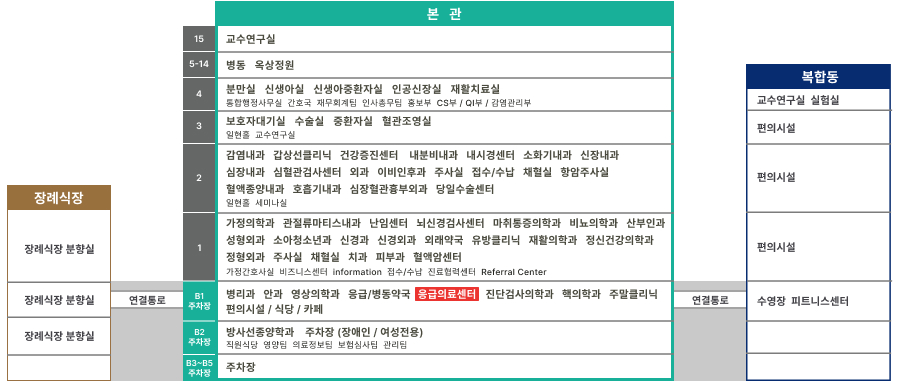 을지병원 본관에는 B2~B4 주차장, B1 재활치료실, CT/MRI실, 국가건강검진센터, 1F 응릅센터, 뇌신경센터, 당뇨센터, 진료협력센터, 2F 심혈관센터, 내시경센터, 소화기센터, 영상의학과, 3F 수술실, 중환자실, 분만실, 심혈관영상센터, 4F 병동, 옥외 휴게실, 5F 병동, 6F 병동, 신생아실, 7F 병동, 사회사업실, 8F 병동(간호/간병 통합 서비스), 9F~10F 병동이 있습니다.