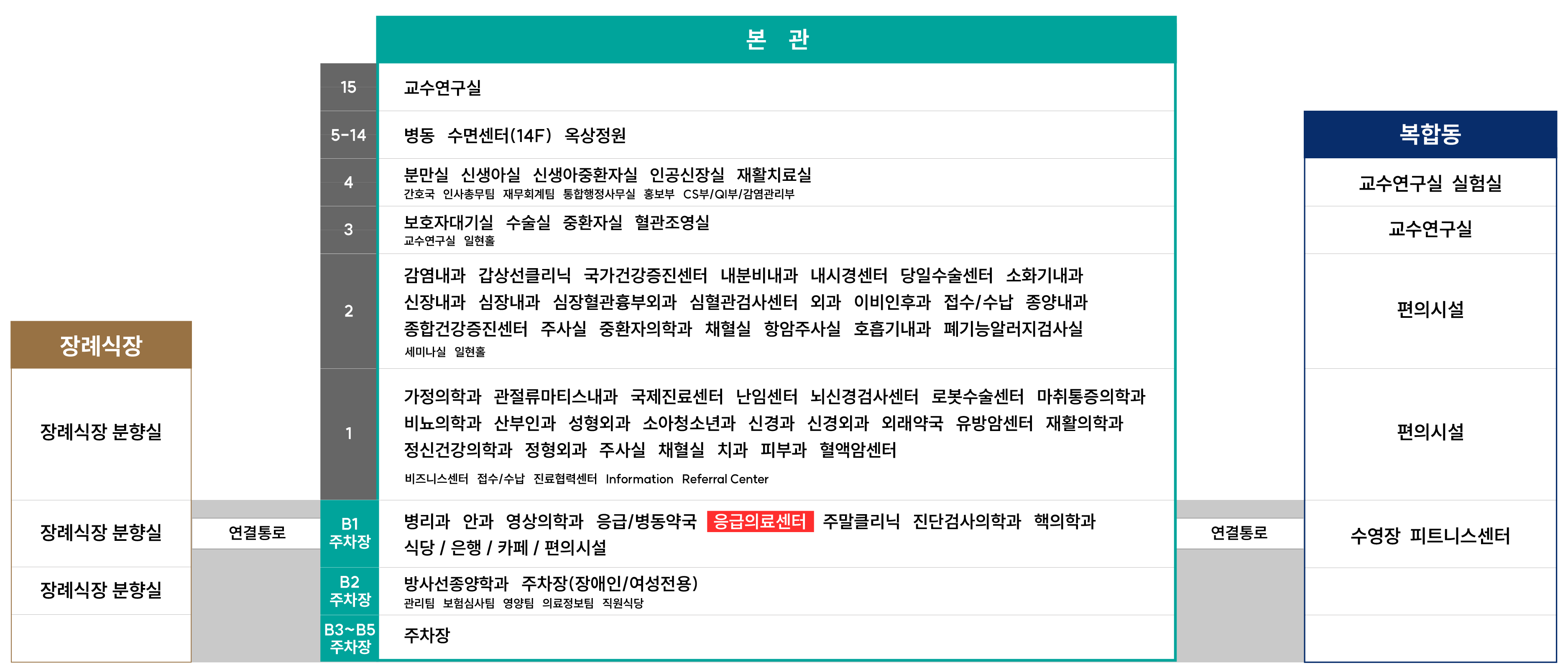 을지병원 본관에는 B2~B4 주차장, B1 재활치료실, CT/MRI실, 국가건강검진센터, 1F 응릅센터, 뇌신경센터, 당뇨센터, 진료협력센터, 2F 심혈관센터, 내시경센터, 소화기센터, 영상의학과, 3F 수술실, 중환자실, 분만실, 심혈관영상센터, 4F 병동, 옥외 휴게실, 5F 병동, 6F 병동, 신생아실, 7F 병동, 사회사업실, 8F 병동(간호/간병 통합 서비스), 9F~10F 병동이 있습니다.